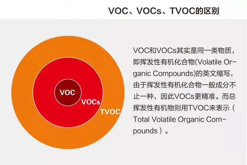 VOC、VOCs和TVOC，你分得清吗？
